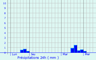 Graphique des précipitations prvues pour Saint-Rmy-la-Varenne