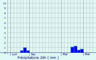 Graphique des précipitations prvues pour Saint-Martin-du-Fouilloux