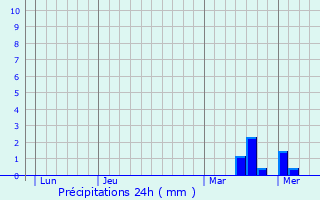 Graphique des précipitations prvues pour Mrs-rign