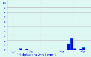 Graphique des précipitations prvues pour Saint-Pierre-Montlimart