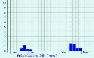 Graphique des précipitations prvues pour Saint-Clment-de-la-Place