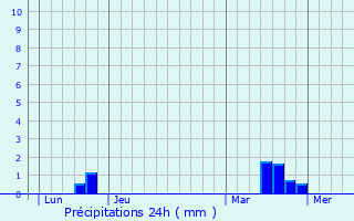 Graphique des précipitations prvues pour Briollay