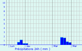 Graphique des précipitations prvues pour Grez-Neuville