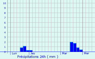 Graphique des précipitations prvues pour Andign