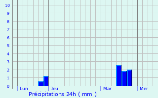Graphique des précipitations prvues pour Saint-Denis-les-Ponts