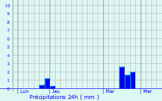 Graphique des précipitations prvues pour Donnemain-Saint-Mams