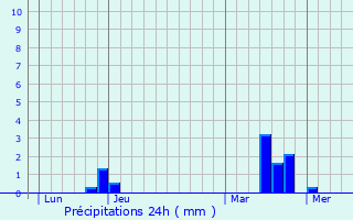 Graphique des précipitations prvues pour Pr-Saint-Martin