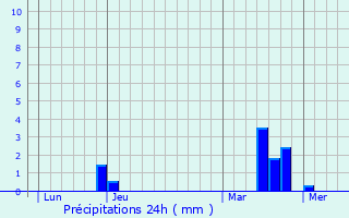 Graphique des précipitations prvues pour Prasville