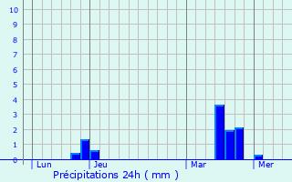 Graphique des précipitations prvues pour Vitray-en-Beauce