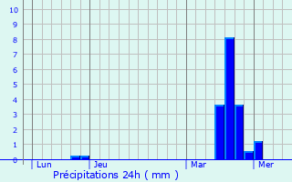 Graphique des précipitations prvues pour Orly