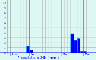 Graphique des précipitations prvues pour Louville-la-Chenard