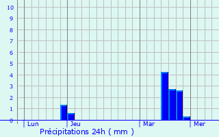 Graphique des précipitations prvues pour Prunay-le-Gillon