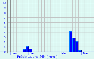 Graphique des précipitations prvues pour Meslay-le-Grenet