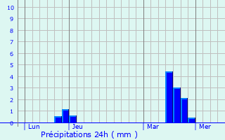 Graphique des précipitations prvues pour Nogent-sur-Eure