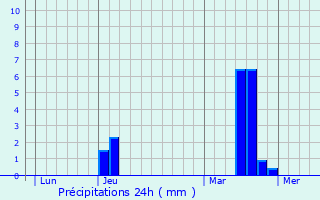 Graphique des précipitations prvues pour Dardez