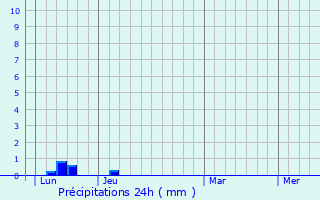 Graphique des précipitations prvues pour Castelnau-de-Montmiral