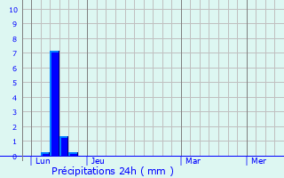 Graphique des précipitations prvues pour Saint-Germier