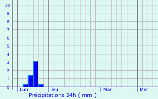 Graphique des précipitations prvues pour Carlus