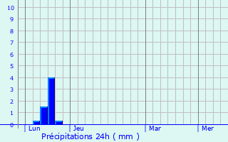 Graphique des précipitations prvues pour Lasgraisses