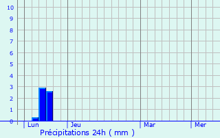 Graphique des précipitations prvues pour Garrigues