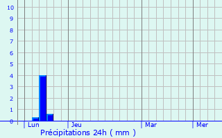Graphique des précipitations prvues pour Aucamville