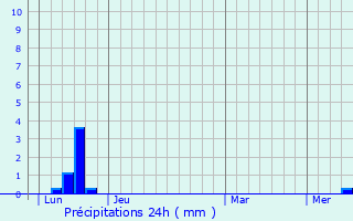 Graphique des précipitations prvues pour Villefranche-d