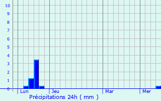 Graphique des précipitations prvues pour Bellegarde