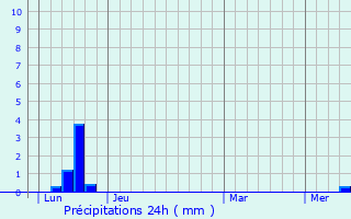 Graphique des précipitations prvues pour Mouzieys-Teulet