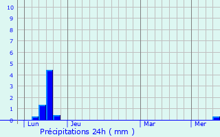 Graphique des précipitations prvues pour Terre-Clapier