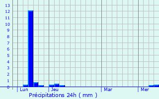 Graphique des précipitations prvues pour Cambon