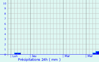 Graphique des précipitations prvues pour Salvagnac-Cajarc