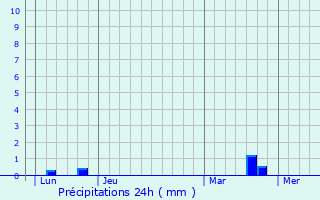 Graphique des précipitations prvues pour Clavette