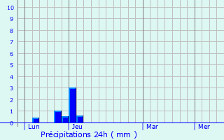 Graphique des précipitations prvues pour La Laupie