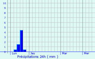 Graphique des précipitations prvues pour Sieurac