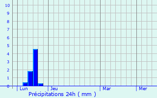 Graphique des précipitations prvues pour Briatexte