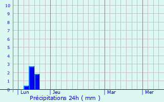 Graphique des précipitations prvues pour Saint-Sernin-ls-Lavaur