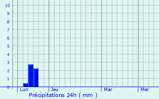 Graphique des précipitations prvues pour Cambon-ls-Lavaur