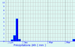 Graphique des précipitations prvues pour Saint-Pierre-de-Trivisy