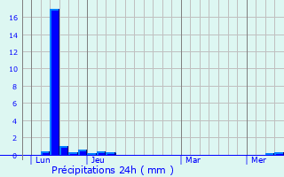 Graphique des précipitations prvues pour Roumgoux