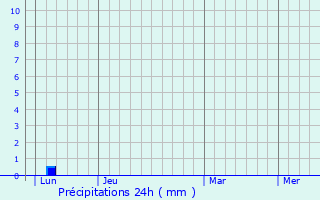 Graphique des précipitations prvues pour Srignan