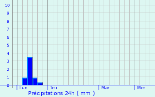 Graphique des précipitations prvues pour Lafitte-Vigordane