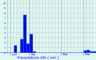Graphique des précipitations prvues pour Valleiry