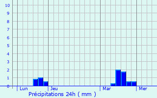 Graphique des précipitations prvues pour Challain-la-Potherie