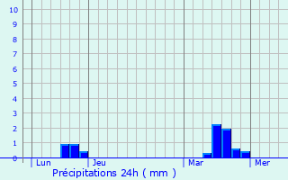 Graphique des précipitations prvues pour Noyant-la-Gravoyre