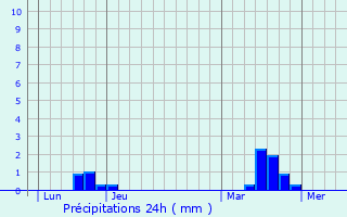 Graphique des précipitations prvues pour Saint-Sauveur-de-Fle