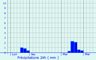 Graphique des précipitations prvues pour Chtelais