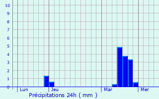 Graphique des précipitations prvues pour Roinville
