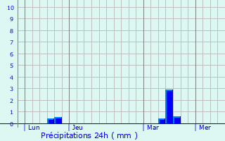 Graphique des précipitations prvues pour Saint-Dolay