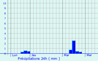 Graphique des précipitations prvues pour Les Fougerts