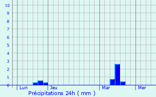 Graphique des précipitations prvues pour Peillac